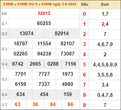 Xem lại kết quả xổ số miền Bắc 2/8/2024 hôm qua