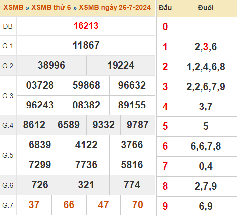 Xem lại kết quả xổ số miền Bắc 26/7/2024 hôm qua