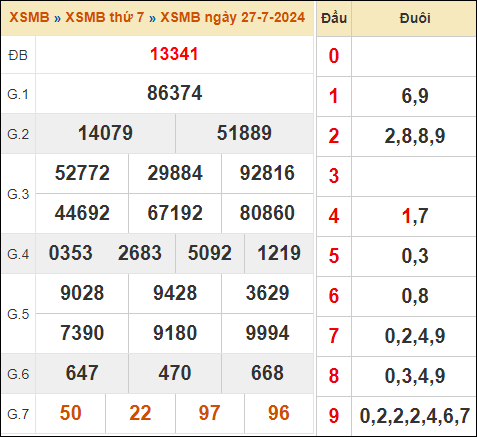 Xem lại kết quả xổ số miền Bắc ngày 27/7/2024 hôm qua