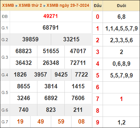 Bảng kết quả xổ số miền Bắc 29/7/2024 hôm qua