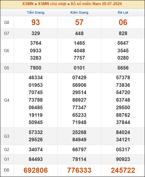 Kết quả xổ số Miền Nam 28/7/2024 chủ nhật tuần trước