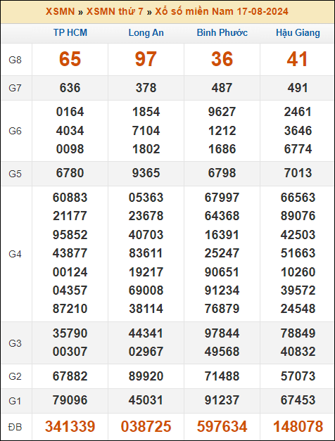 Kết quả xổ số Miền Nam 17/8/2024 thứ 7 tuần trước
