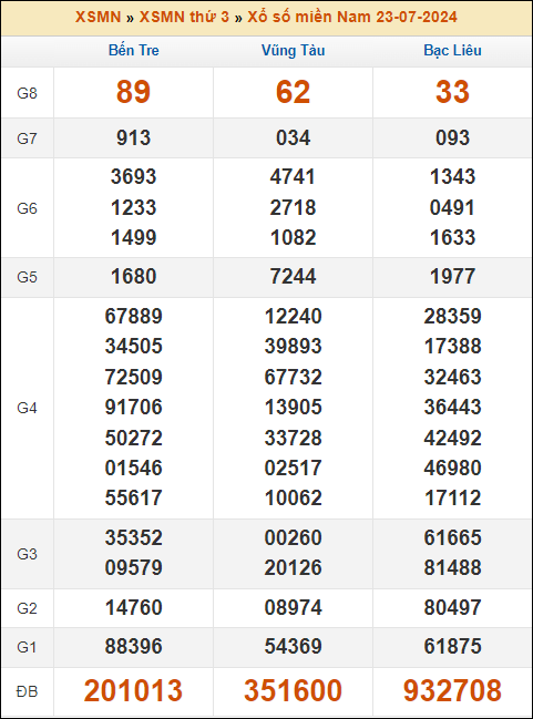 Kết quả xổ số Miền Nam 23/7/2024 thứ 3 tuần trước