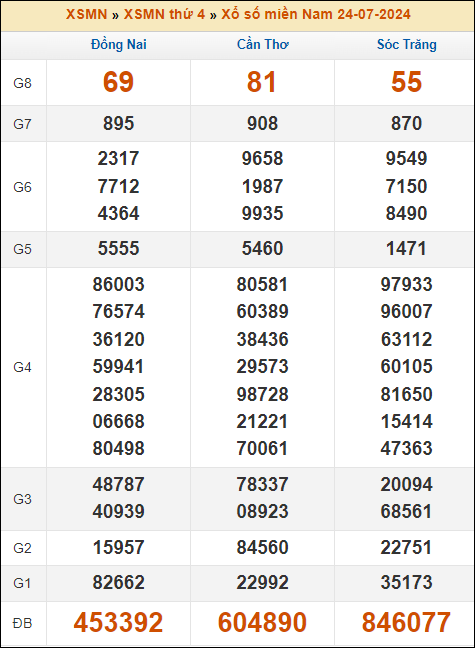 Kết quả xổ số Miền Nam 24/7/2024 thứ 4 tuần trước