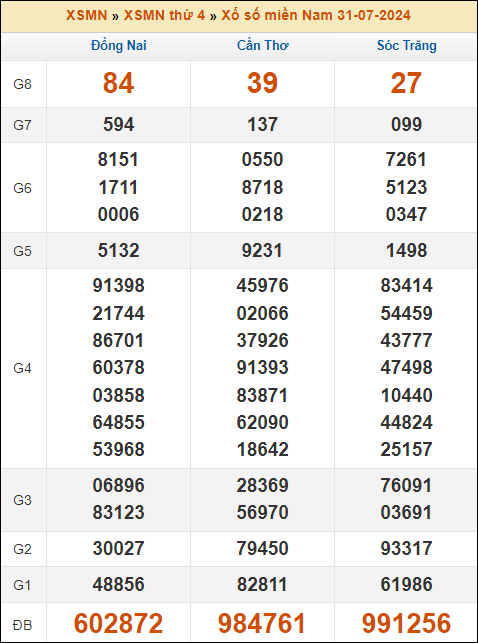 Kết quả xổ số Miền Nam 31/7/2024 thứ 4 tuần trước