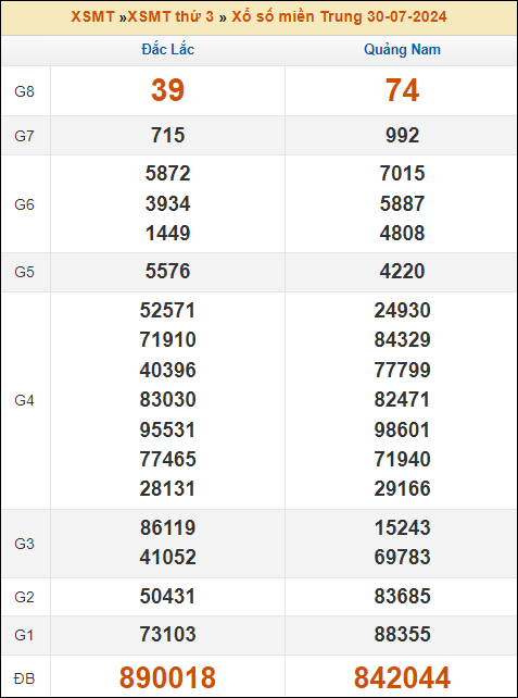 Kết quả xổ số Miền Trung 30/7/2024 thứ 3 tuần trước