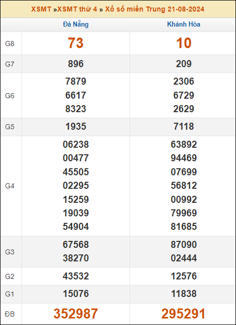 Kết quả xổ số Miền Trung 21/8/2024 thứ 4 tuần trước
