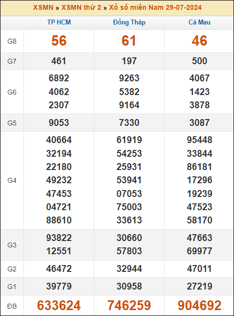 Kết quả xổ số Miền Nam 29/7/2024 thứ 2 tuần trước