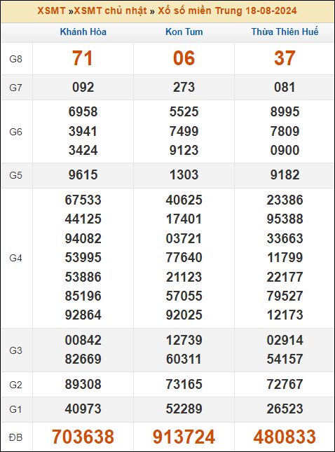 Kết quả xổ số Miền Trung 18/8/2024 chủ nhật tuần trước