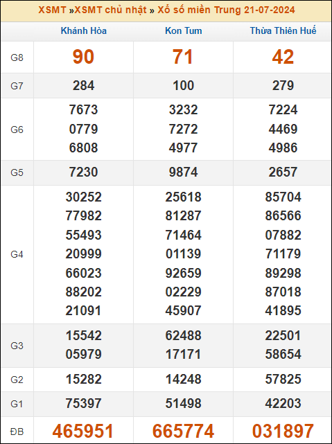 Kết quả xổ số Miền Trung 21/7/2024 chủ nhật tuần trước