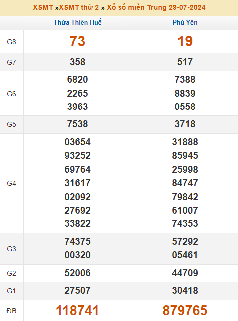 Kết quả xổ số Miền Trung 29/7/2024 thứ 2 tuần trước