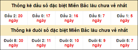 Thống kê đầu đuôi giải GĐB MB lâu về nhất