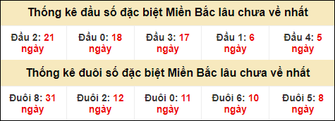 Thống kê đầu đuôi giải GĐB lâu về nhất