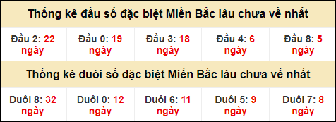 Thống kê đầu đuôi giải GĐB lâu về nhất