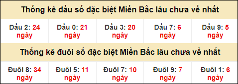 Thống kê đầu đuôi giải GĐB lâu về nhất