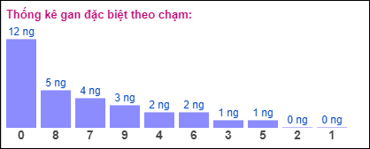 Gan đặc biệt theo chạm đề ngày 3/8/2024