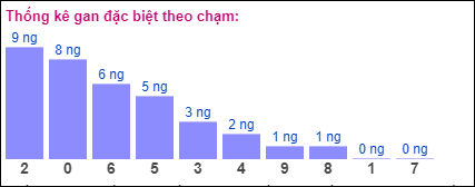 Gan đặc biệt theo chạm đề 30/7