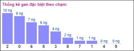 Gan đặc biệt theo chạm đề