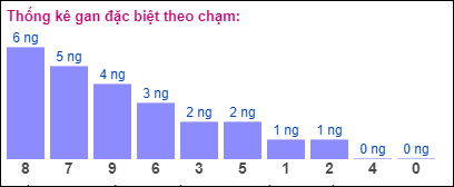 Gan đặc biệt XSMB theo chạm đề