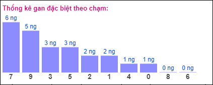 Gan đặc biệt theo chạm đề