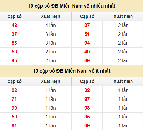 Thống kê giải đặc biệt XSMN về nhiều nhất và ít nhất ngày 27/7/2024