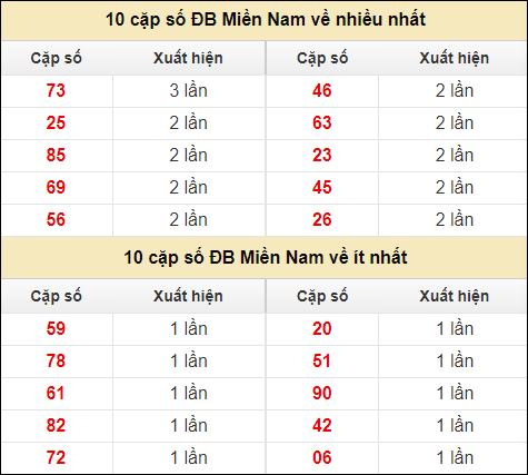 Thống kê giải đặc biệt XSMN về nhiều nhất và ít nhất ngày 28/7/2024