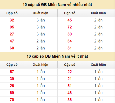 Thống kê giải đặc biệt XSMN về nhiều nhất và ít nhất ngày 30/7/2024