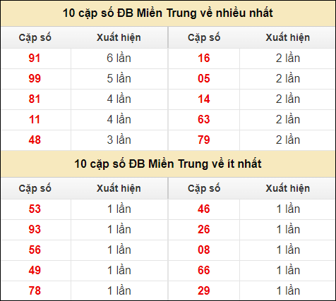 Thống kê giải đặc biệt XSMT về nhiều nhất và ít nhất ngày 10/8/2024