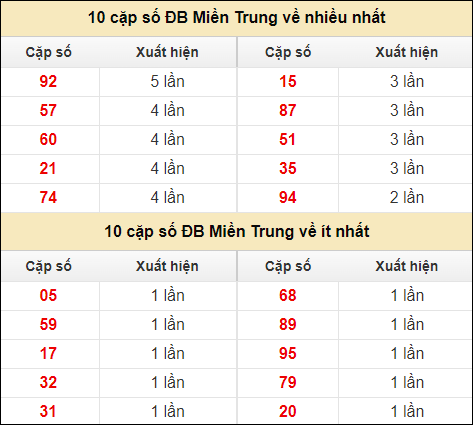 Thống kê giải đặc biệt XSMT về nhiều nhất và ít nhất ngày 11/8/2024