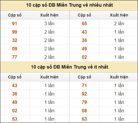 Thống kê giải đặc biệt XSMT về nhiều nhất và ít nhất ngày 19/8/2024