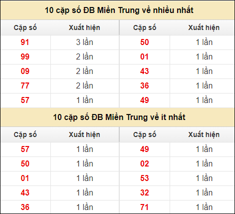 Thống kê giải đặc biệt XSMT về nhiều nhất và ít nhất ngày 29/7/2024