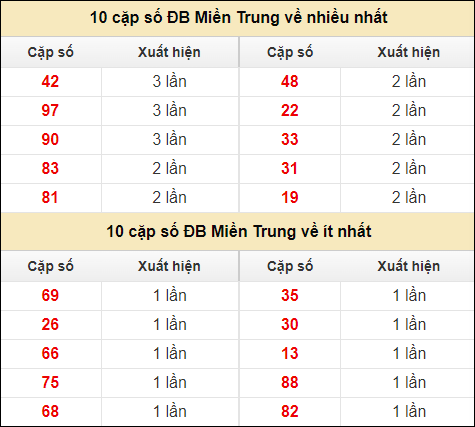 Thống kê giải đặc biệt XSMT về nhiều nhất và ít nhất ngày 8/8/2024