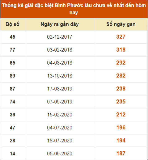 Thống kê giải đặc biệt xổ số Bình Phước lâu về nhất