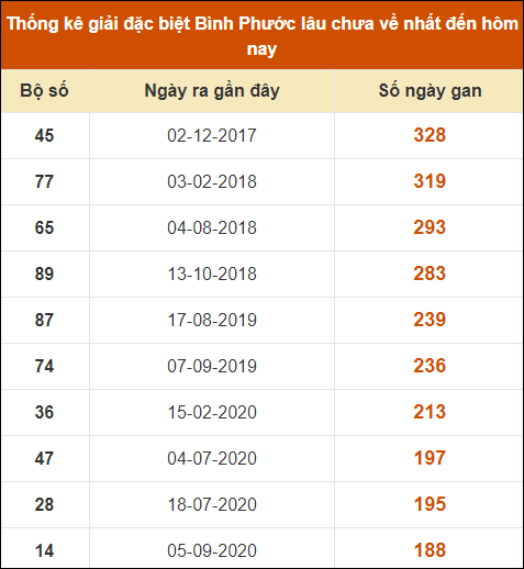 Thống kê giải đặc biệt xổ số Bình Phước lâu về nhất