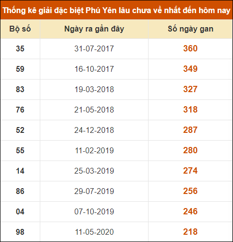 Thống kê giải đặc biệt XSPY lâu ra nhất đến ngày 29/7/2024