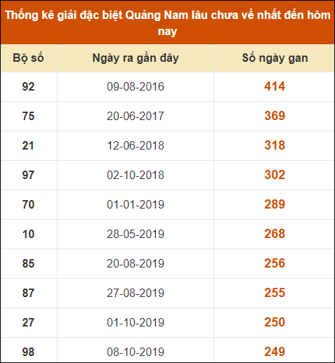 Thống kê giải đặc biệt XSQNM lâu ra nhất đến ngày 13/8/2024