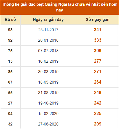 Thống kê giải đặc biệt XSQNG lâu ra nhất 27/7