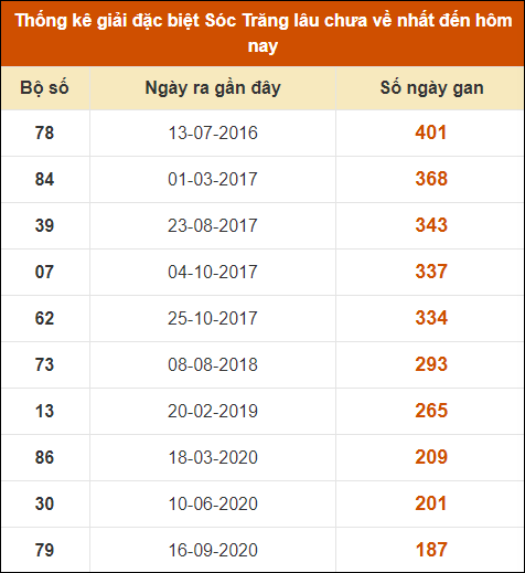 Thống kê giải đặc biệt XS Sóc Trăng lâu về nhất