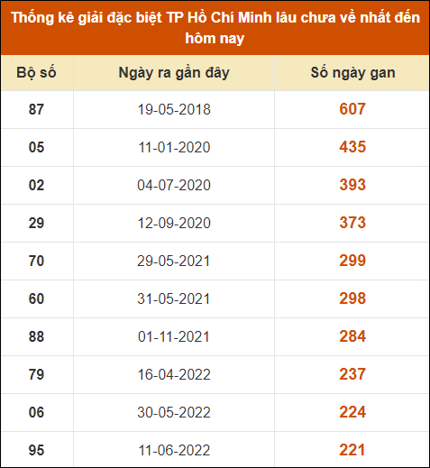 Thống kê giải đặc biệt xổ số thành phố HCM lâu ra nhất