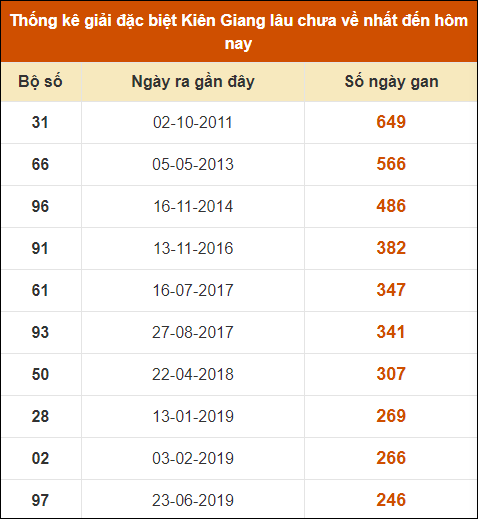 Thống kê giải đặc biệt XSKG lâu ra nhất đến ngày 28/7/2024