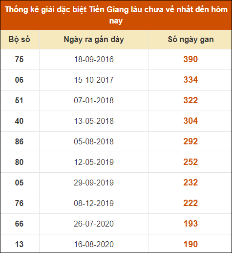 Thống kê giải đặc biệt XS Tiền Giang lâu ra nhất đến ngày 28/7/2024