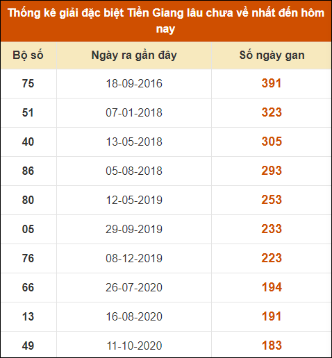 Thống kê giải đặc biệt XS Tiền Giang lâu ra nhất đến ngày 4/8/2024