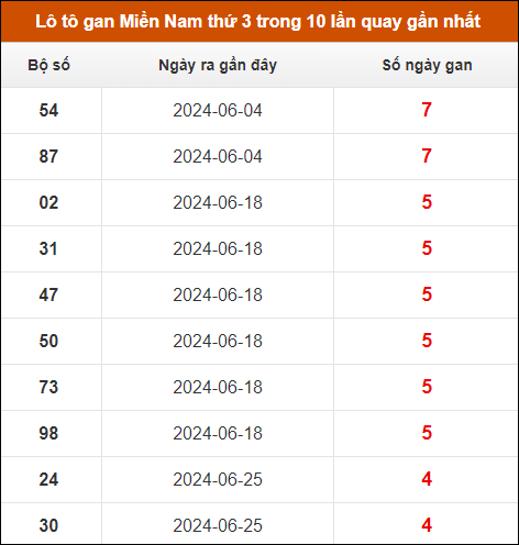 Lô tô gan XSMN thứ 3 trong 10 lần quay gần nhất