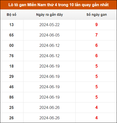 Lô tô gan XSMN thứ 4 trong 10 lần quay gần nhất