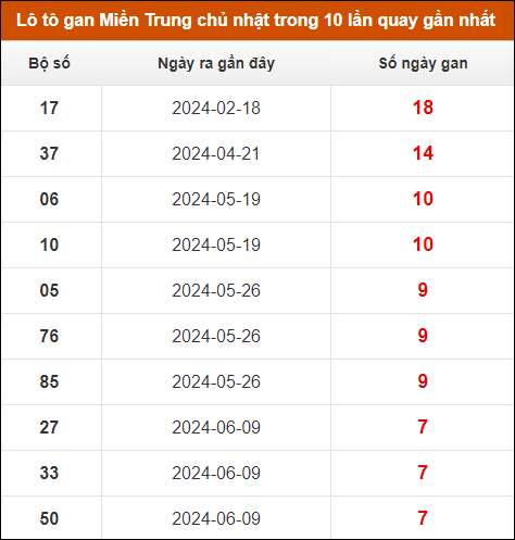 Lô tô gan Miền Trung chủ nhật trong 10 lần quay gần nhất