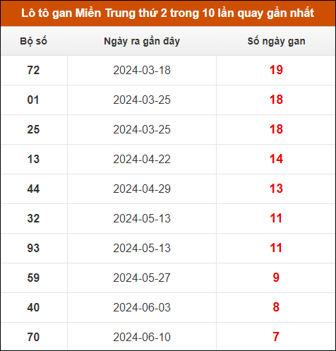 Lô tô gan Miền Trung thứ 2 trong 10 lần quay gần nhất