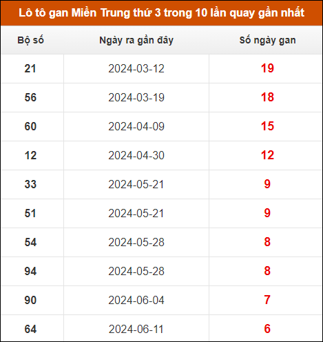 Lô tô gan Miền Trung thứ 3 trong 10 lần quay gần nhất