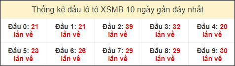 Thống kê tần suất đầu lô tô MB ngày 27/7/2024