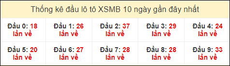 Thống kê tần suất đầu lô tô MB ngày 29/7/2024