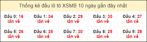 Thống kê tần suất đầu lô tô MB ngày 3/8/2024